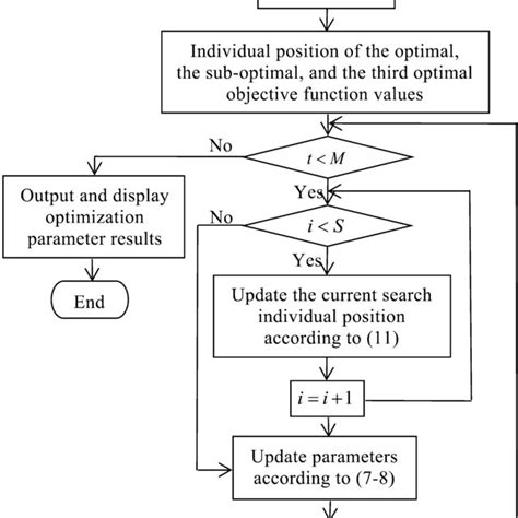 Flow chart of grey wolf optimizer algorithm | Download Scientific Diagram