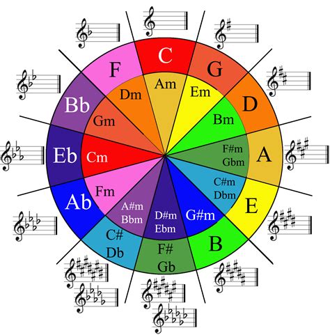 A Beginners Guide to Music Theory - RouteNote Create Blog