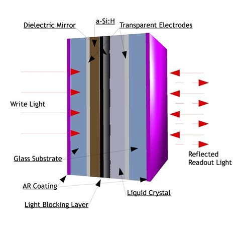 4: Optically Addressed Spatial Light Modulator schematic. | Download ...