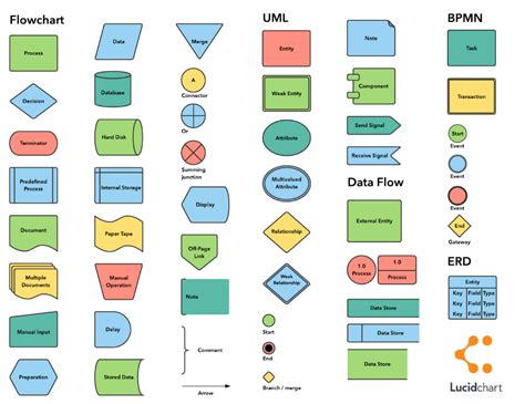 Creating Flowcharts | Flow chart, Flow chart design, Problem solving ...