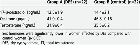 Serum levels of 17-β-oestradiol, oestrone and TT of the two groups ...