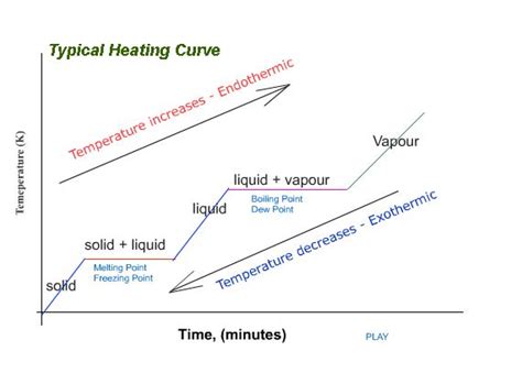 Heating And Cooling Curve Examples