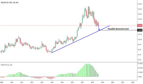 IOC Stock Price and Chart — TradingView — India