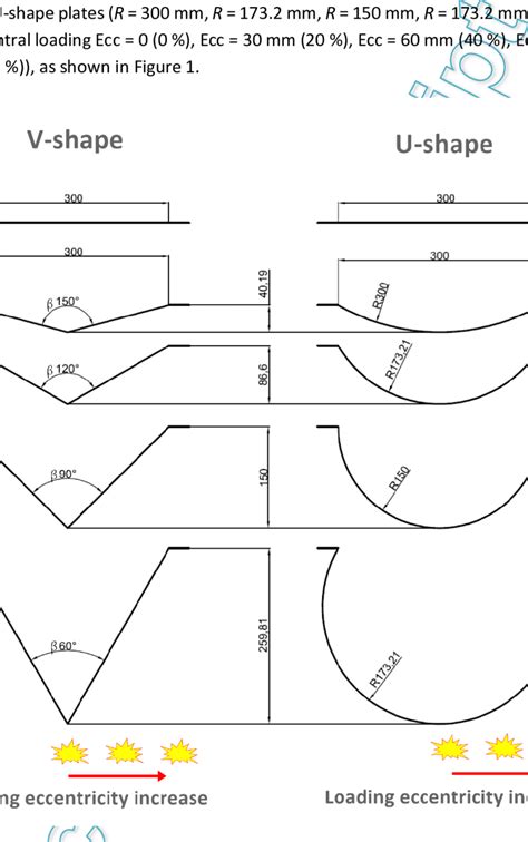 Geometric plate shapes and loading variation scheme used in simulations ...