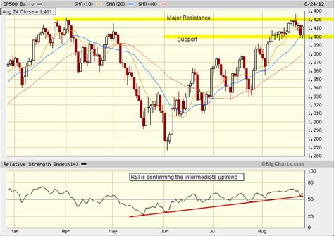 S&P 500 Index chart analysis - TradeOnline.ca