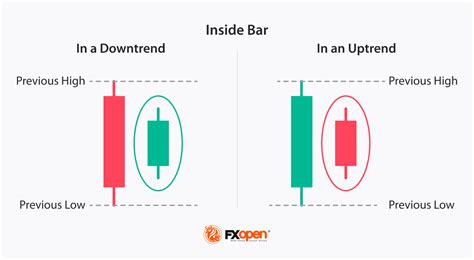 How to Trade with an Inside Bar Pattern | Market Pulse