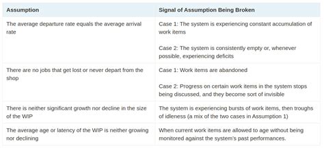 Unlocking Predictability: Navigating Little’s Law Assumptions (#3 In ...