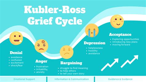 Five Stages Of Grief Kubler Ross Model