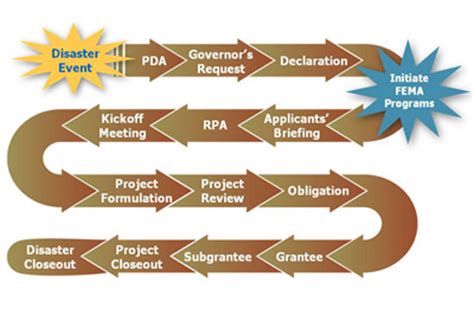 Fema Incident Types Chart