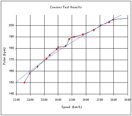 Anaerobic Threshold Testing (LTHR Testing)