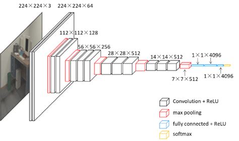 Architecture of VGG16. | Download Scientific Diagram