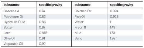 Specific Gravity Conversion Chart