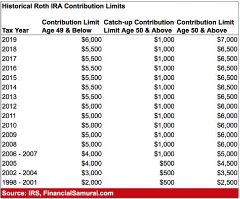 Roth IRA Income Limits And Maximum Contribution For 2021 - 2025