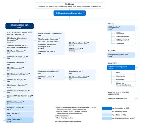 Organizational Structure | BDO Unibank, Inc.