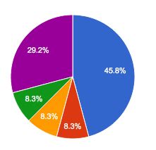 css3 - How to make a pie chart in CSS - Stack Overflow