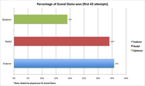 Novak Djokovic: How Roger Federer, Rafael Nadal compare - Sports ...