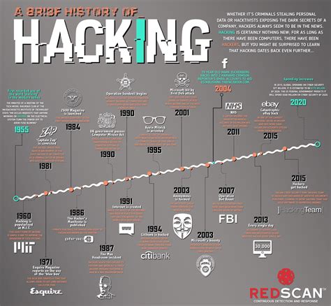 A History of Hacking | Infographic by Redscan