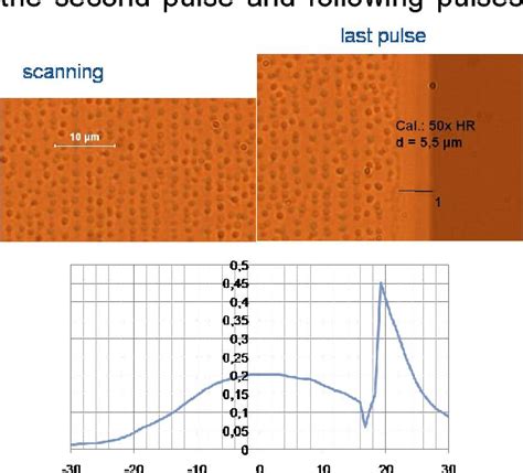 Figure 1 from Pulsed green laser beam a-Si crystallization and long line beam generation for LCD ...