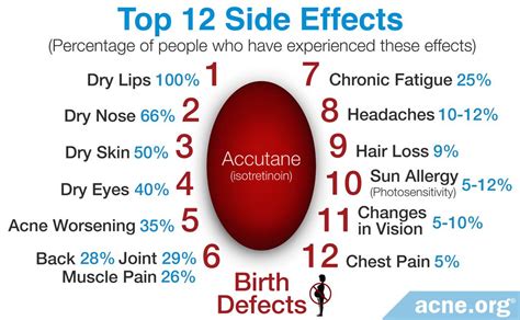 The Top 12 Most Common Side Effects of Isotretinoin (Accutane) - Acne.org