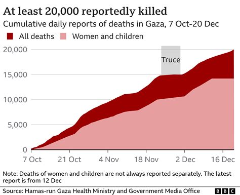 Israel Gaza: What Gaza's death toll says about the war - BBC News