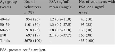 Serum prostate-specific antigen as a function of age | Download Table