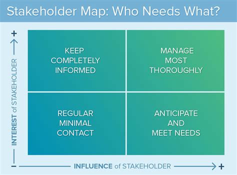 Stakeholders Mapping Template