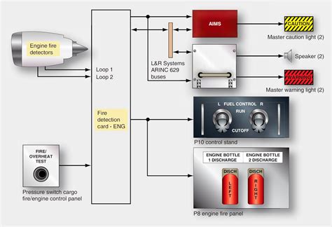 Aircraft Fire Protection System