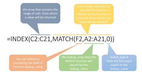 INDEX MATCH Example 1 INDEX MATCH Formula The First Row, The Cell ...