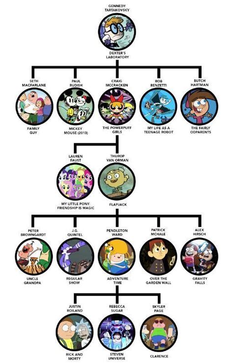 The Modern Cartoon Family Tree | Cartoon Amino