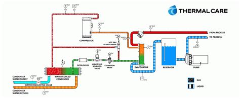 Process Cooling - Chillers, Controls | Thermal Care