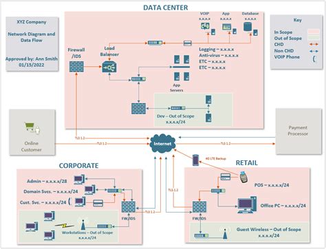 Qualities of Good Network Diagrams for PCI | LBMC