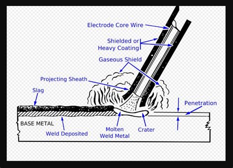 Shielded Metal Arc Welding Machine Parts And Process | Weldingis.com