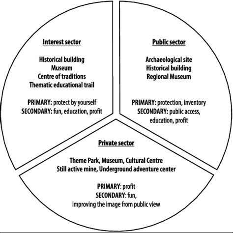 Stakeholders dealing with heritage, examples of heritage they hold and... | Download Scientific ...