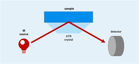 Attenuated Total Reflectance (ATR) | Bruker