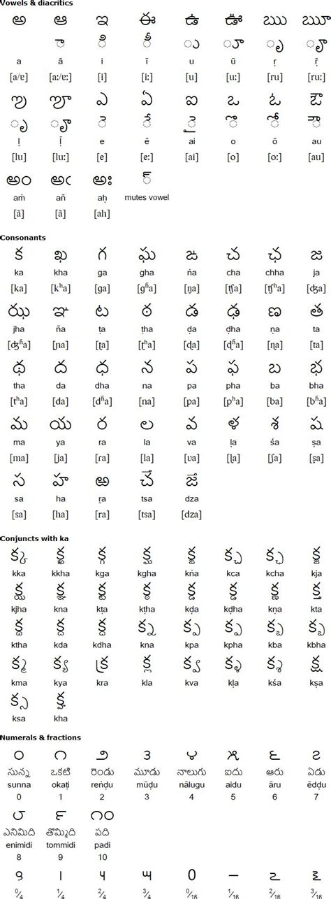 Telugu alphabet, pronunciation and language | Alphabet writing, Letter writing examples ...