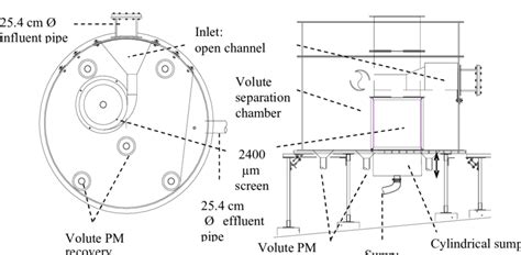 Diagrammatic cutaway and plan view of hydrodynamic separator and ...