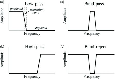 The four common filters. (a) Low-pass filter, passes signals with a ...