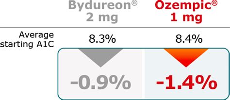 Ozempic® vs Bydureon® | Ozempic® (semaglutide) injection 0.5 mg or 1 mg