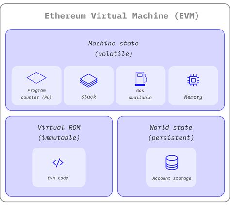 Ethereum Virtual Machine (EVM) | ethereum.org