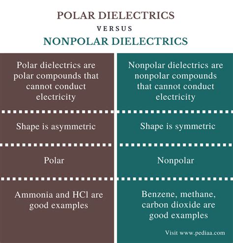 Difference between polar and nonpolar examples