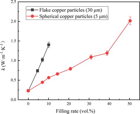 Effect of copper powder with different sizes on thermal conductivity of ...