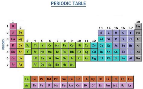 List of Non Metals with Symbols and Their Uses in Periodic Table ...