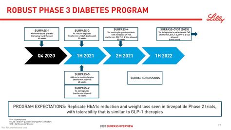 Eli Lilly (LLY) Presents tirzepatide SURPASS Program Overview ...