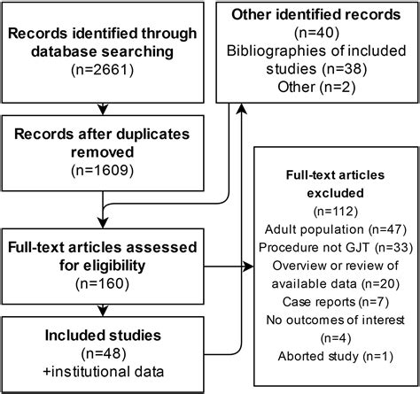 Gastrojejunostomy tube complications — A single center experience and systematic review ...