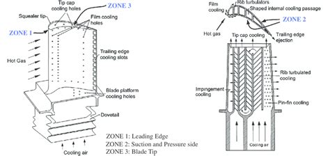 The schematic of a modern gas turbine blade with common cooling... | Download Scientific Diagram