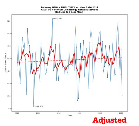 Honest global warming chart Blog: How US temperatures are guessed and adjusted by NOAA -- this ...
