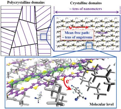 The Role of Electrostatic Interaction between Free Charge Carriers and Counterions in ...