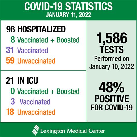 Lexington Medical Center reporting a surge in COVID cases - WestMetroNews