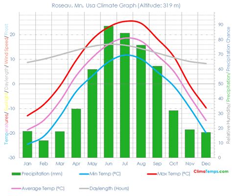 Roseau, Mn Climate Roseau, Mn Temperatures Roseau, Mn, Usa Weather Averages