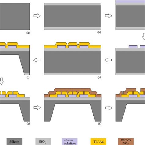 MEMS pressure sensor device design consideration: (a) full Wheatstone ...